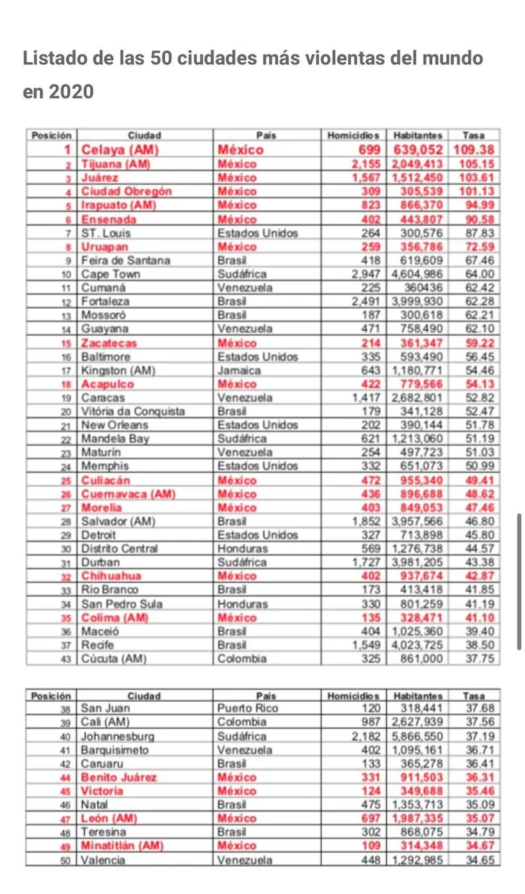 Belém sai da lista de cidades mais violentas do mundo