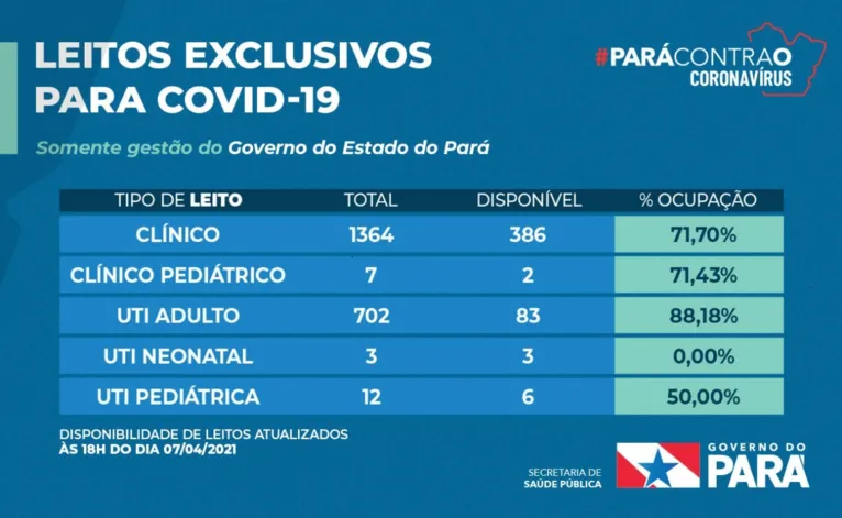 Informativo sobre leitos exclusivos para Covid 19 (Sespa, 7 de abril de 2021)