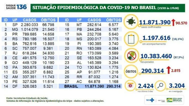 Brasil registra 2.815 mortes e 90,5 mil novos casos