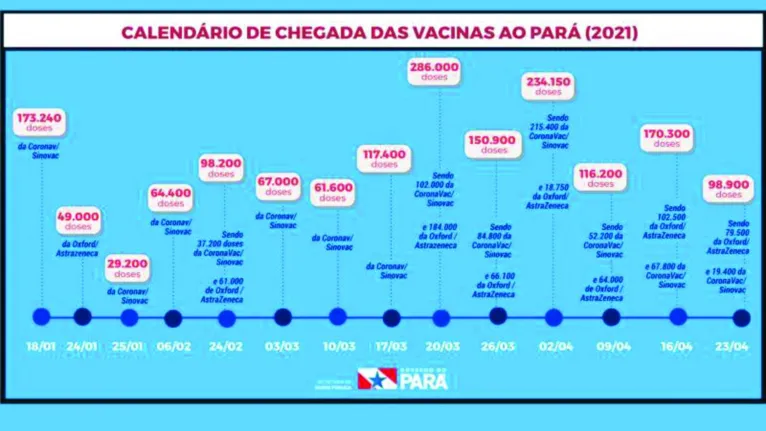 Pará recebe quase 100 mil doses de vacina contra Covid-19