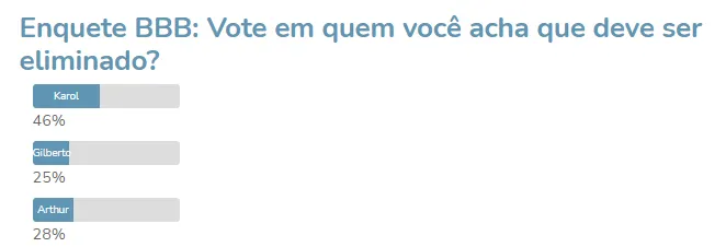 Enquete do DOL aponta saída de Karol Conká. Vote e escolha quem vai sair