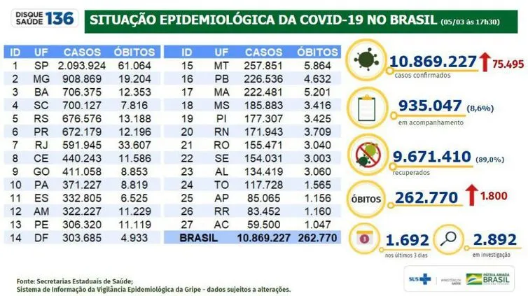 Covid-19: Brasil registra segundo dia com mais mortes confirmadas