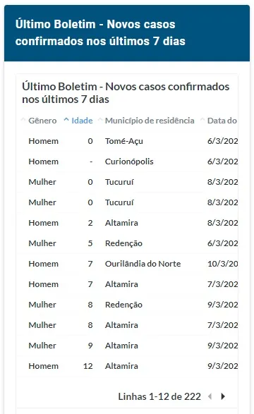 Covid-19:
Crianças de 7 anos e adolescentes de 16 estão entre os 222 casos confirmados
nesta quinta (11) no Pará