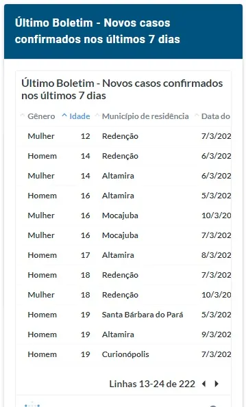 Covid-19:
Crianças de 7 anos e adolescentes de 16 estão entre os 222 casos confirmados
nesta quinta (11) no Pará