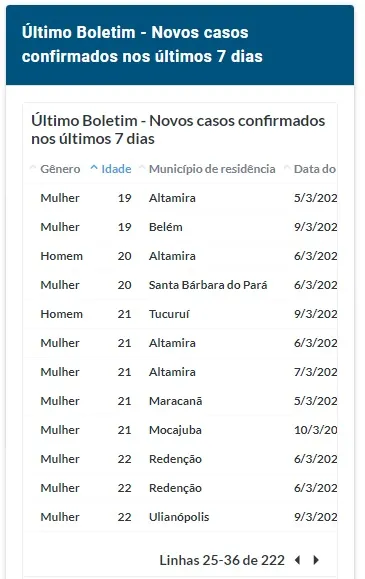 Covid-19:
Crianças de 7 anos e adolescentes de 16 estão entre os 222 casos confirmados
nesta quinta (11) no Pará