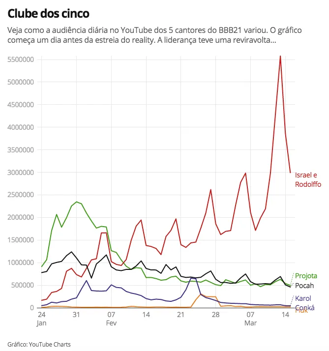 Projota é o cantor com menos audiência no Youtube após entrar no BBB