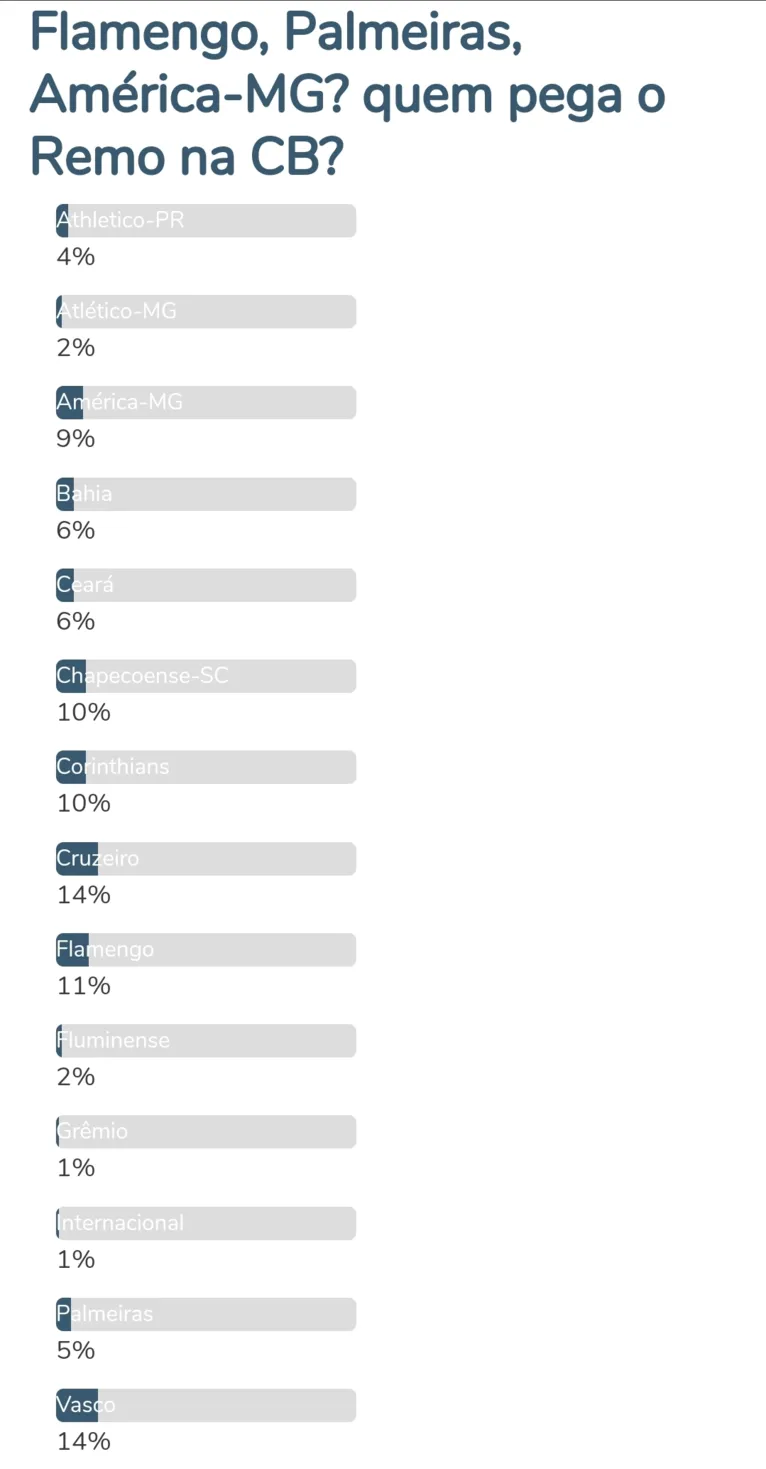 Resultado da enquete.