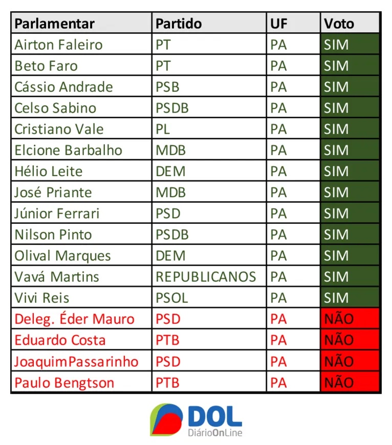 Eder Mauro e Passarinho votaram contra a prisão de Daniel Silveira. Veja como votaram os deputados paraenses