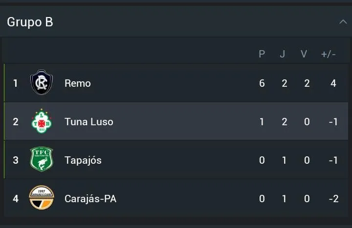 Tuna empata em 2 a 2 com o Independente em casa; veja os gols!