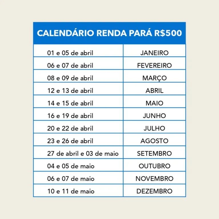Pará inicia pagamento de R$ 500 para autônomos