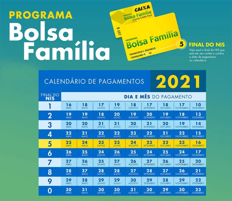 O benefício é pago de forma gradual nos últimos dias úteis de cada mês.