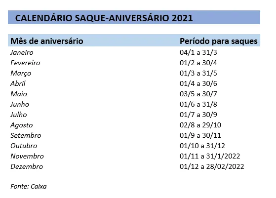 Nova leva do Saque-Aniversário já está disponível. Veja quem pode sacar a quantia