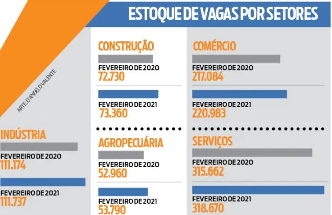 Em fevereiro, emprego no Pará supera fase pré-pandemia