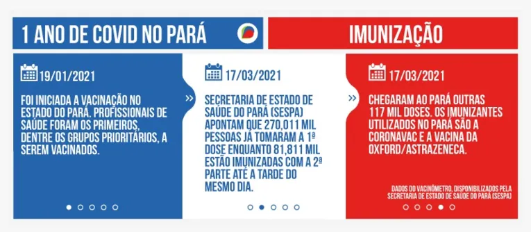 Há um ano, primeiro caso confirmado de Covid-19 assustava os paraenses