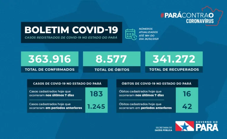 Ocupação de leitos de UTI adulto chega a 80 % no Pará