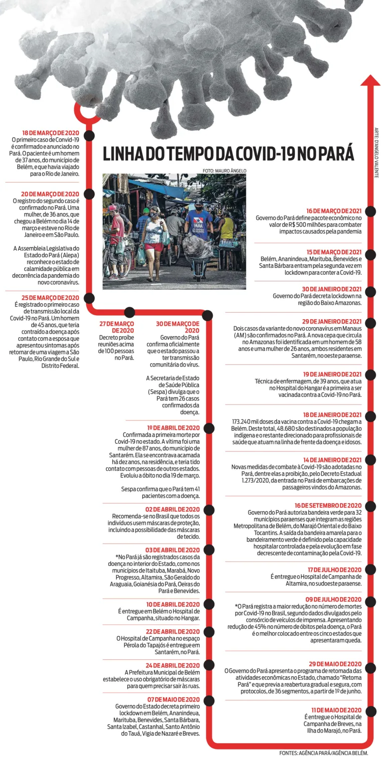 Linha do tempo: veja a evolução da covid-19 ao completar um ano no Pará