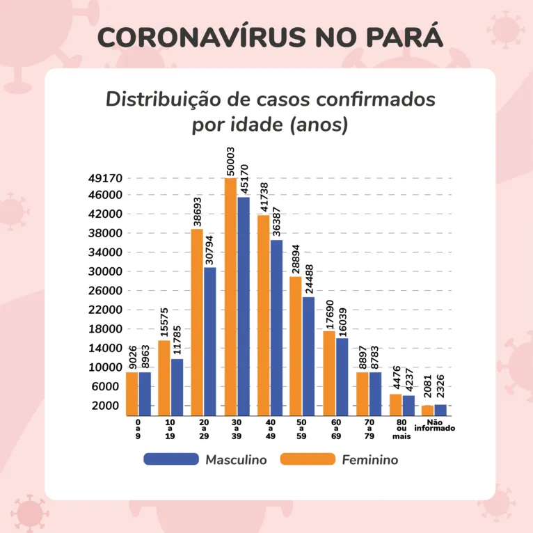 Os dados são do  monitoramento da doença, da Vigilância Sanitária da Secretaria de Saúde Pública do Estado..