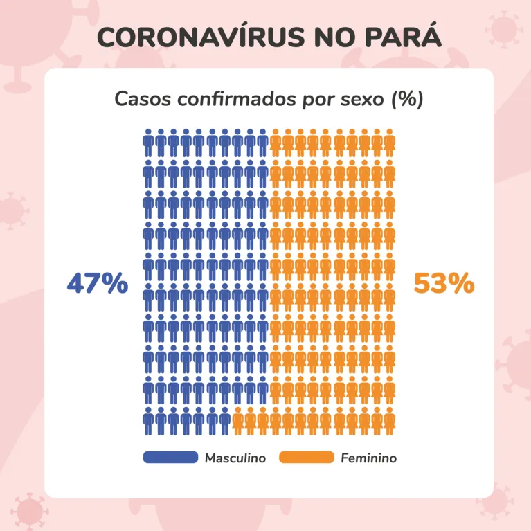 Dados mostram que mulheres são as mais atingidas pela covid-19.