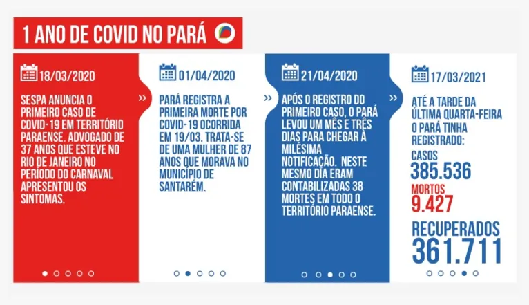 Há um ano, primeiro caso confirmado de Covid-19 assustava os paraenses