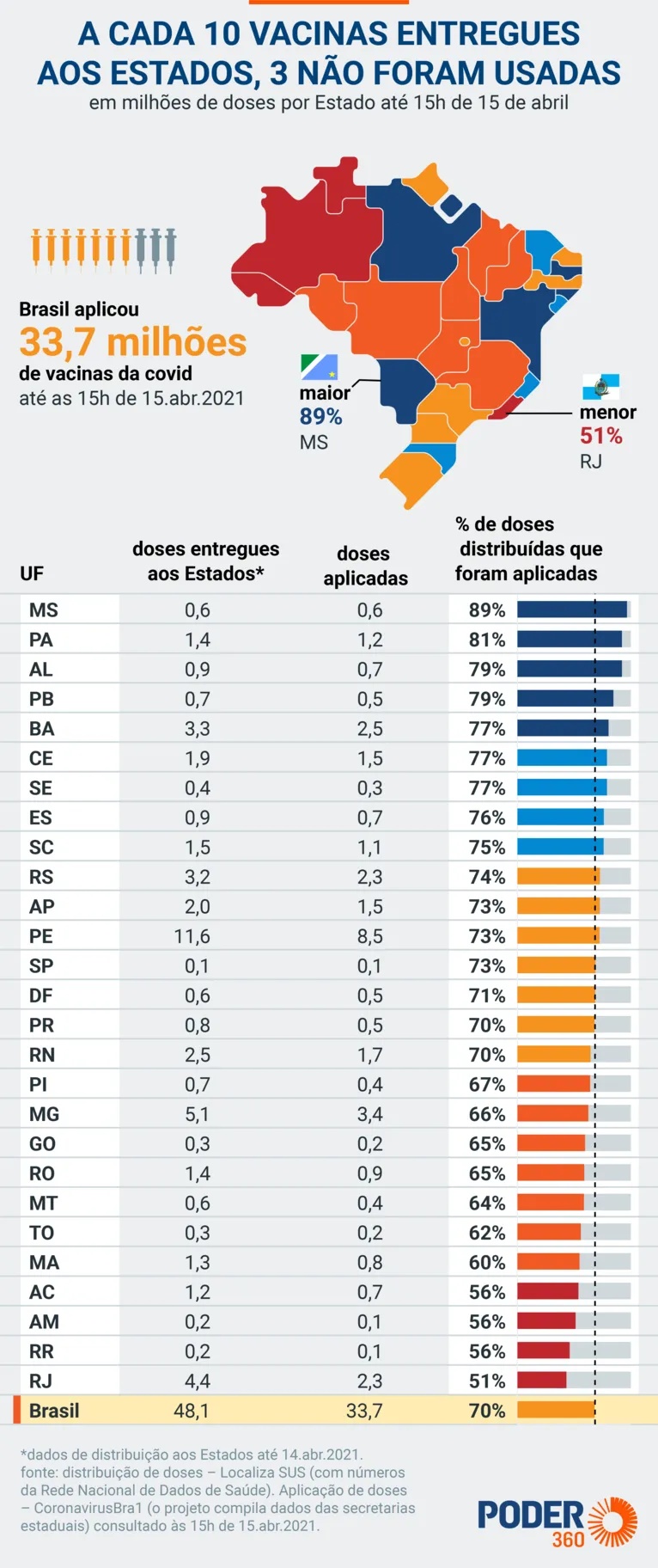 Pará é o 2º Estado que melhor aproveitou as vacinas 