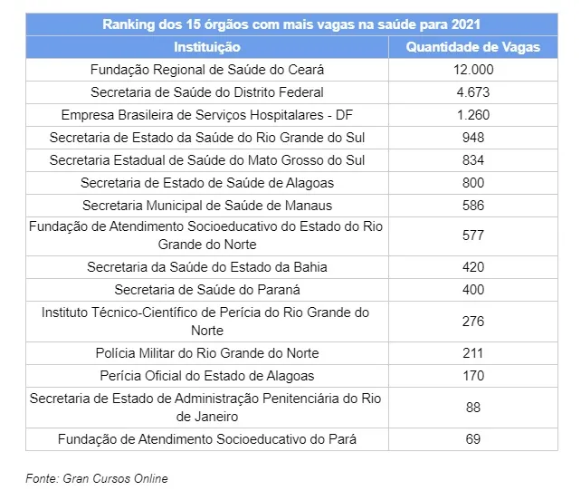 Concursos pelo Brasil vão ofertar mais de 23 mil vagas 
