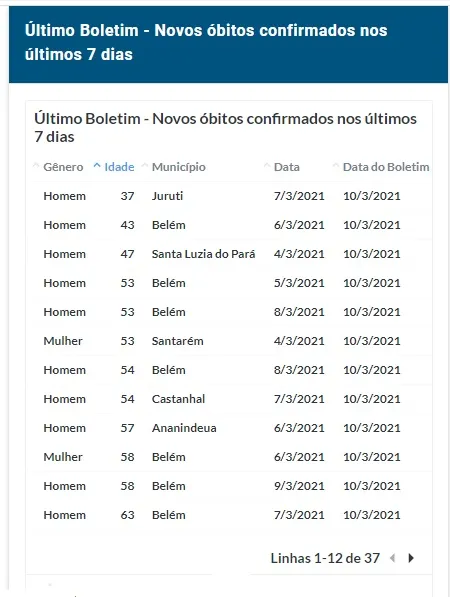 Covid-19:
boletim desta quarta (10) traz 333 novos casos no Pará