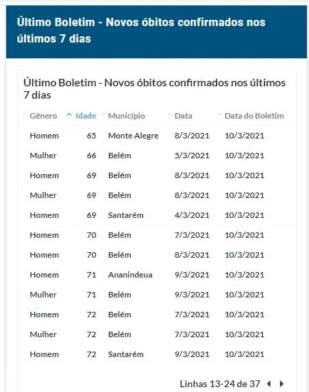 Covid-19:
boletim desta quarta (10) traz 333 novos casos no Pará