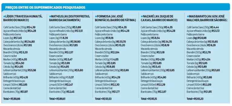 Nazaré é o supermercado mais caro de Belém, aponta pesquisa