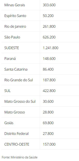 Pará deve receber 61 mil novas doses de vacina contra a Covid-19