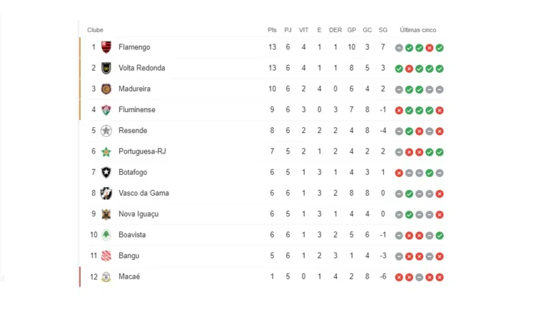 O Vasco está apenas 5 pontos à frente do lanterna Macaé. Somente um time será rebaixado no Cariocão.