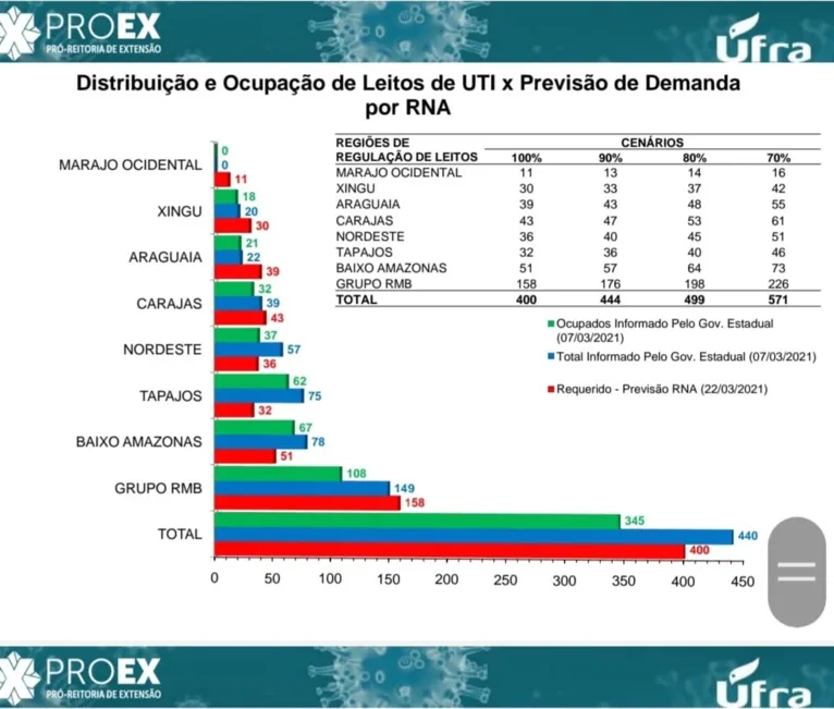Dados do relatório apontam que a demanda por leitos será maior do que a oferta. 