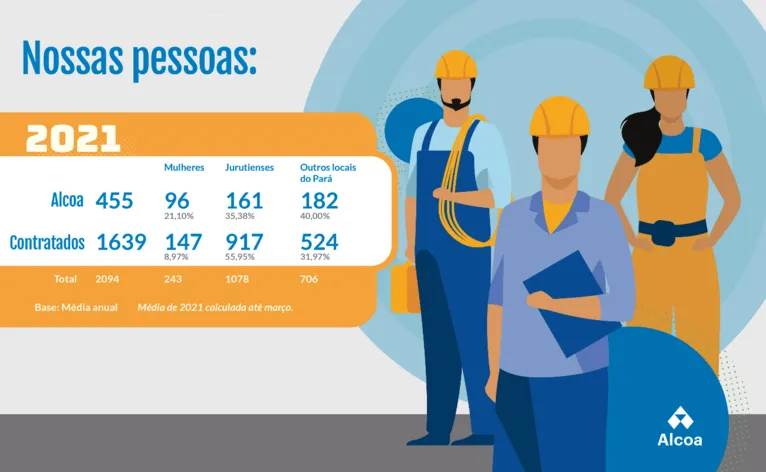Dados sobre a média de colaboradores da Alcoa em 2021