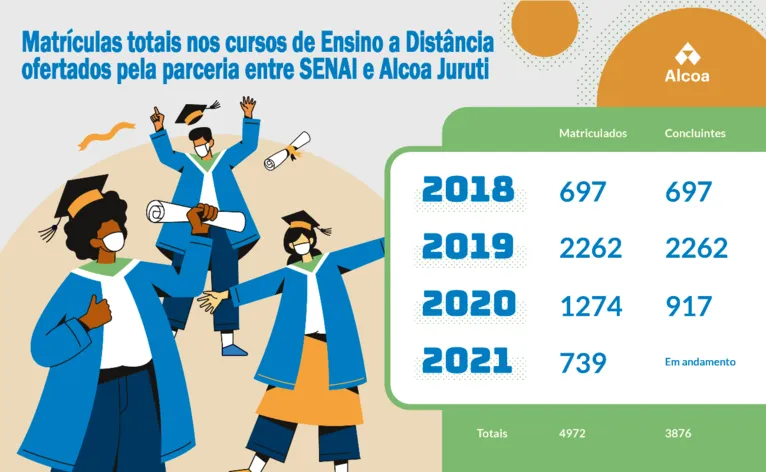 Dados sobre matrículas totais nos cursos EAD ofertados pela parceria entre SENAI e Alcoa Juruti