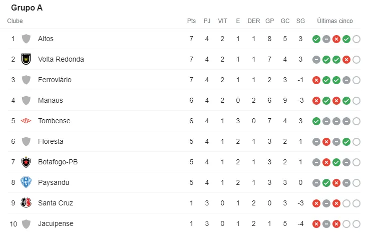 Paysandu fora do G4. Veja a tabela atualizada da série C