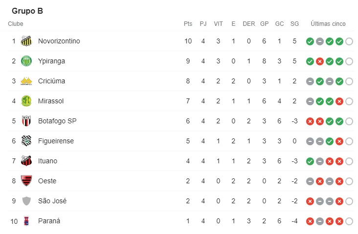 Paysandu fora do G4. Veja a tabela atualizada da série C