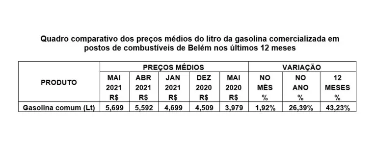 Preço da gasolina subiu 43% em um ano em Belém