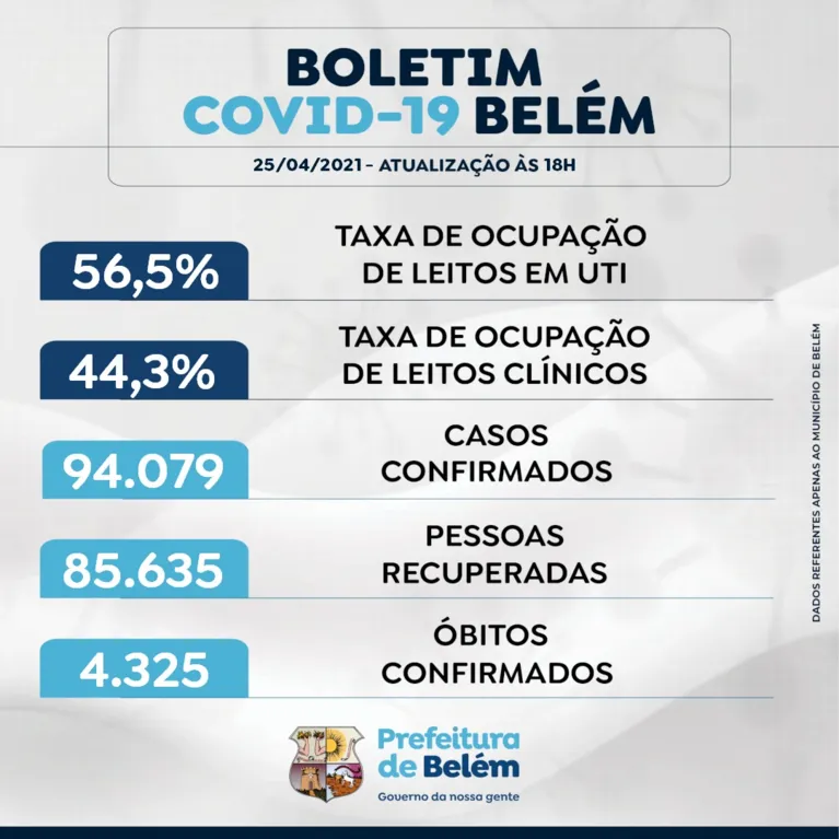 Ocupação dos leitos em Belém: boletim divulgado pela Sesma no início da noite deste domingo (25)