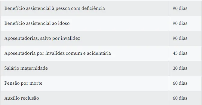 INSS: Confira os novos prazos para concessão de benefícios