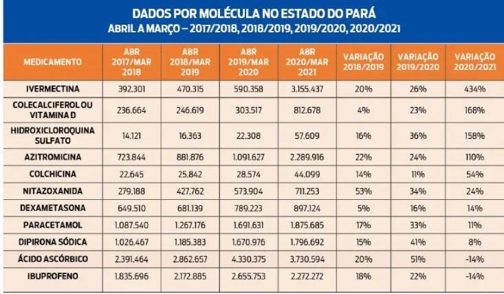 Pará ocupa o 3º lugar no ranking do uso  de remédios