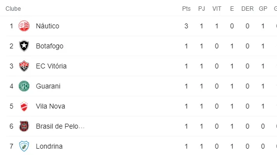 Apenas o Náutico venceu no primeiro dia de Série B