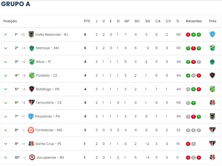 Tabela de classificação, Grupo A.