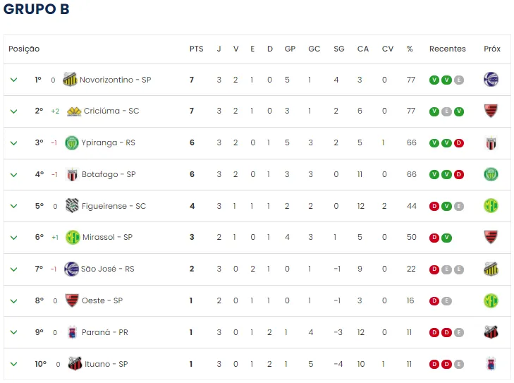 Tabela de classificação, Grupo B.