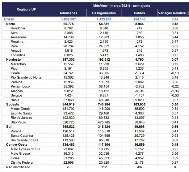 Pará lidera ranking do emprego no Norte no 1°trimestre