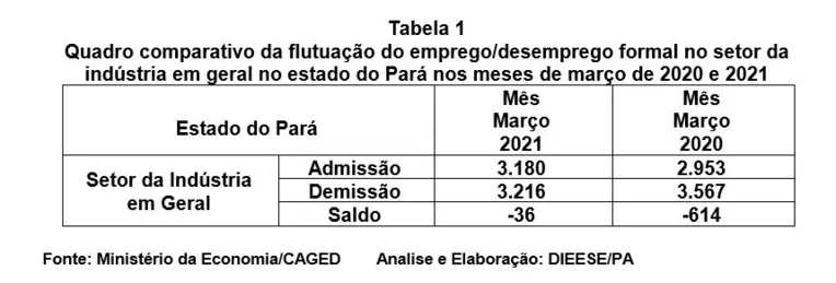 Indústria paraense fecha 1º trimestre com alta nos empregos