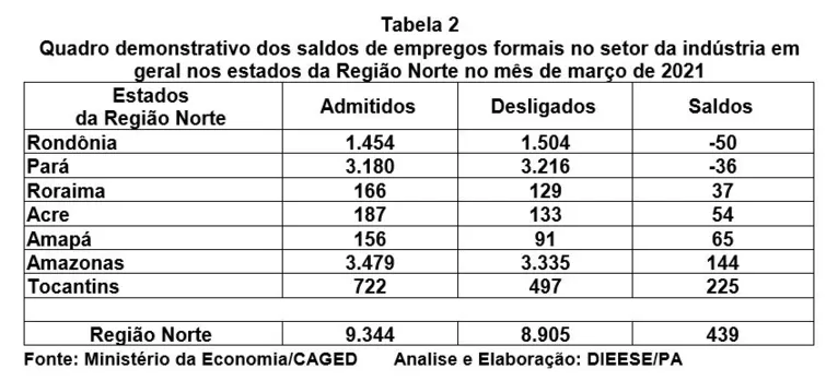 Indústria paraense fecha 1º trimestre com alta nos empregos