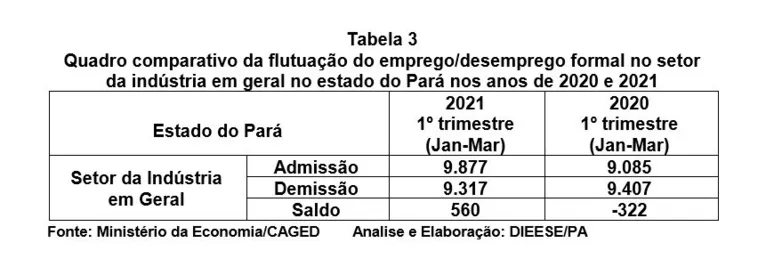 Indústria paraense fecha 1º trimestre com alta nos empregos