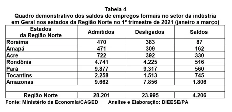 Indústria paraense fecha 1º trimestre com alta nos empregos