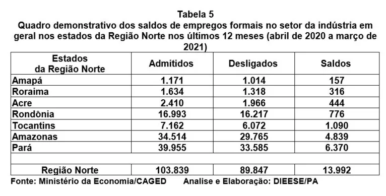Indústria paraense fecha 1º trimestre com alta nos empregos