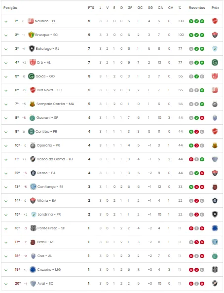 Tabela atualizada do Campeonato Brasileiro da Série B.