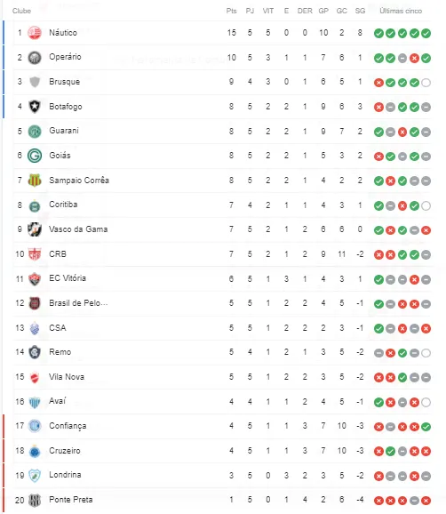 Veja a classificação das séries A e B após 5 rodadas